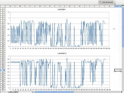 Porovnání obou lambda sond po zahřátí a různých jízdních režimech