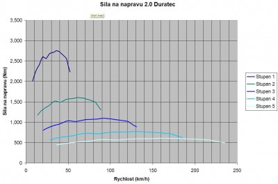 Krútiaci moment na nápravu pri prevodových stupňoch